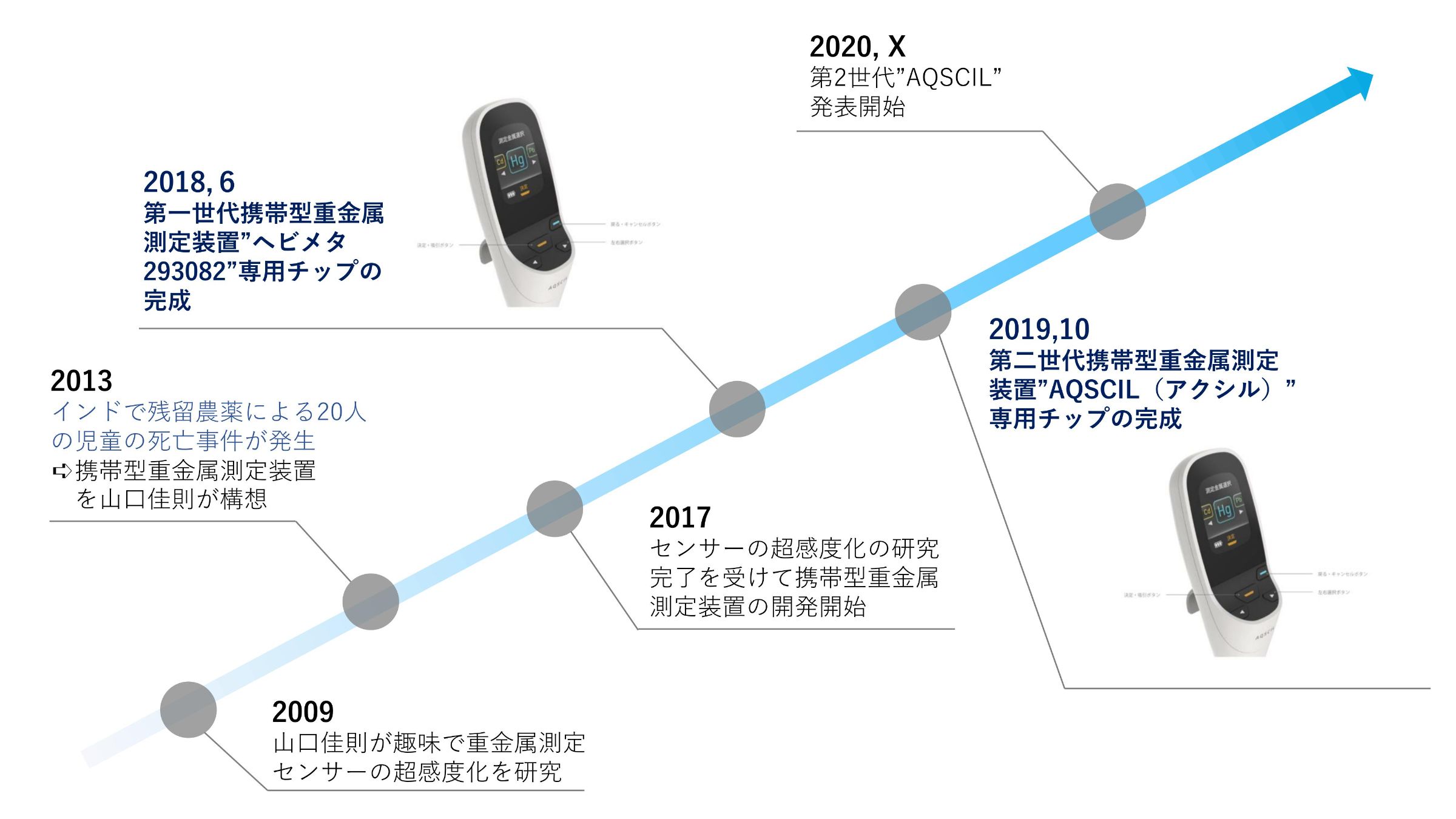 アクシル年表